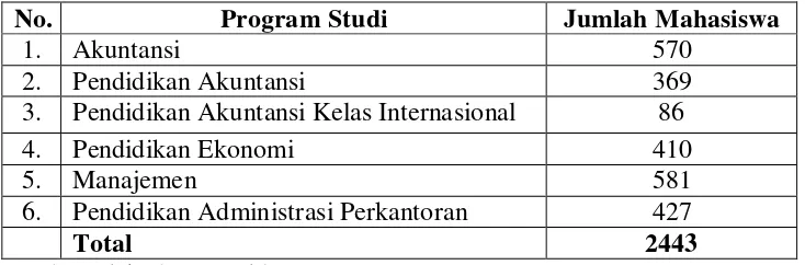 Tabel 1. Jumlah Mahasiswa Aktif S1 Fakultas Ekonomi Universitas Negeri 