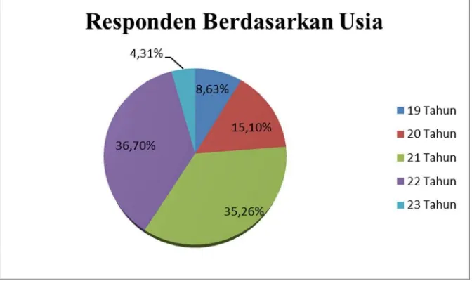 Tabel 14. Demografi Responden Berdasarkan Usia 