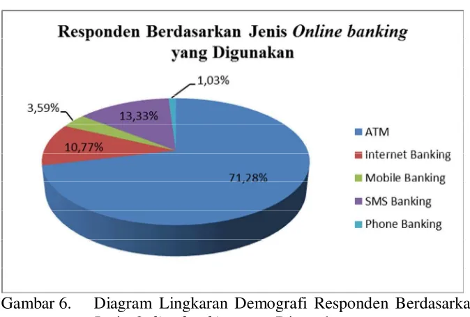 Gambar 6.   Diagram Lingkaran Demografi Responden Berdasarkan Jenis Online banking yang Digunakan 