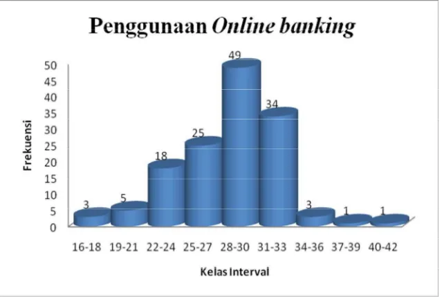Tabel 17. Distribusi Frekuensi Penggunaan Online banking