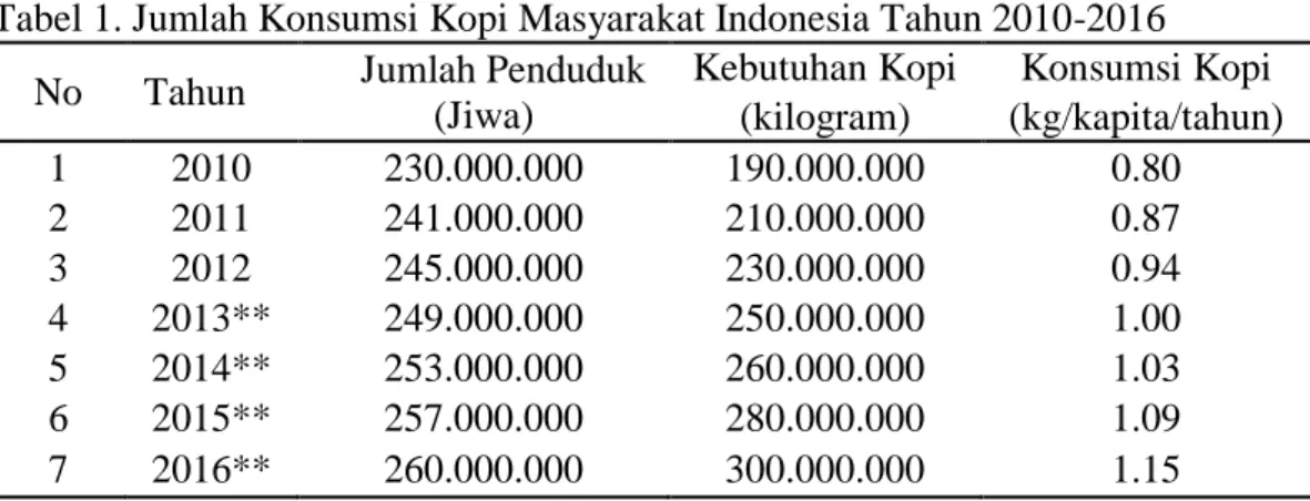 Tabel 1. Jumlah Konsumsi Kopi Masyarakat Indonesia Tahun 2010-2016 