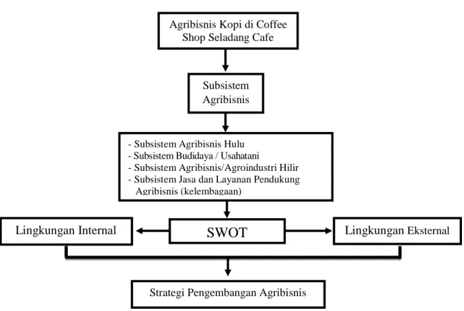 Gambar 1. Kerangka Pemikiran Penelitian Pengembangan Agribisnis pada Seladang Café. 