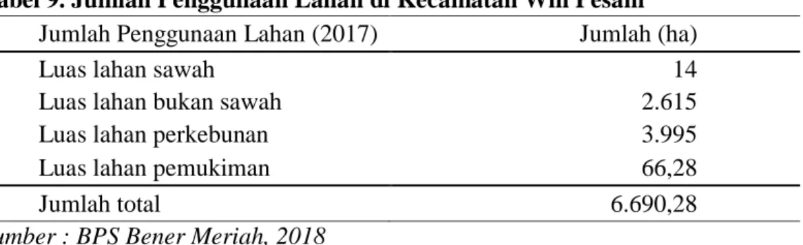 Tabel 9. Jumlah Penggunaan Lahan di Kecamatan Wih Pesam  Jumlah Penggunaan Lahan (2017)  Jumlah (ha) 
