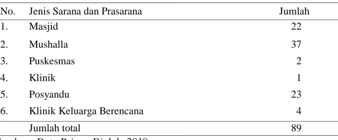Tabel 11. Sarana dan Prasarana di Kecamatan Wih Pesam 