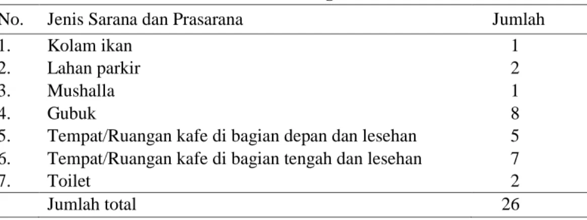 Tabel 12. Sarana dan Prasarana di Seladang Cafe 