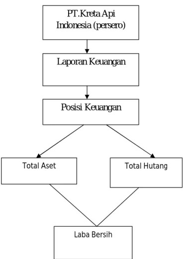 Gambar II .1 Kerangka Berpikir PT.Kreta Api 