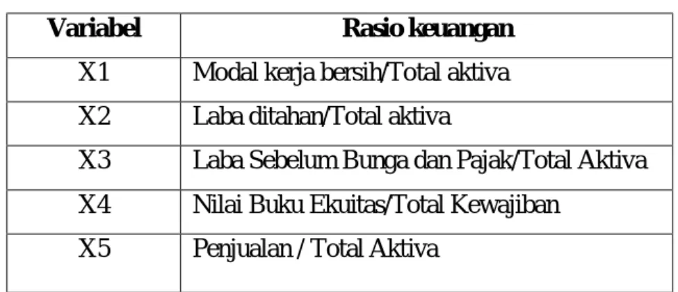 Tabel III-2  . Rasio Z-Score Altman 