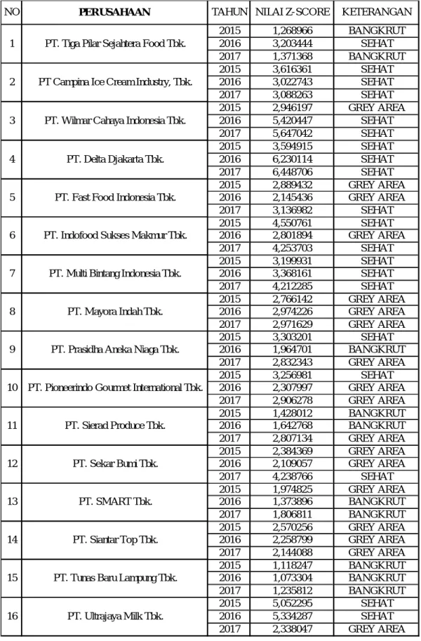 Tabel VI-1. Nilai Z-Score Altman 
