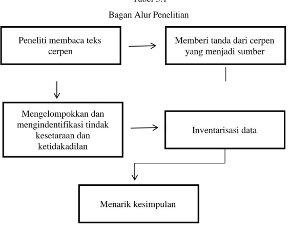 Tabel 3.1  Bagan Alur Penelitian 
