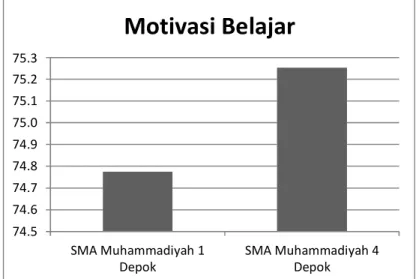 Gambar 5.1. Perbandingan motivasi belajar siswa 