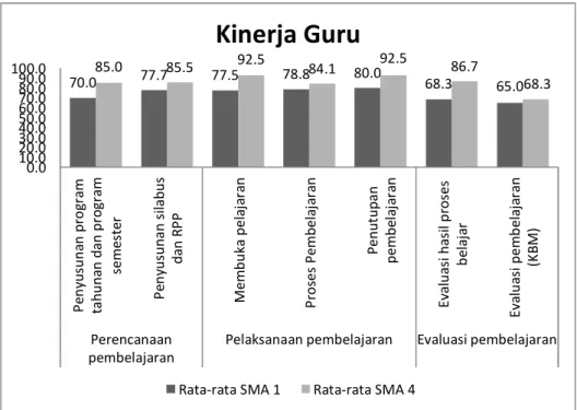 Gambar 5.4. Perbandingan Indikator Kinerja Guru 