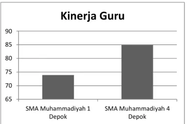 Gambar 5.3. Perbandingan Kinerja Guru 