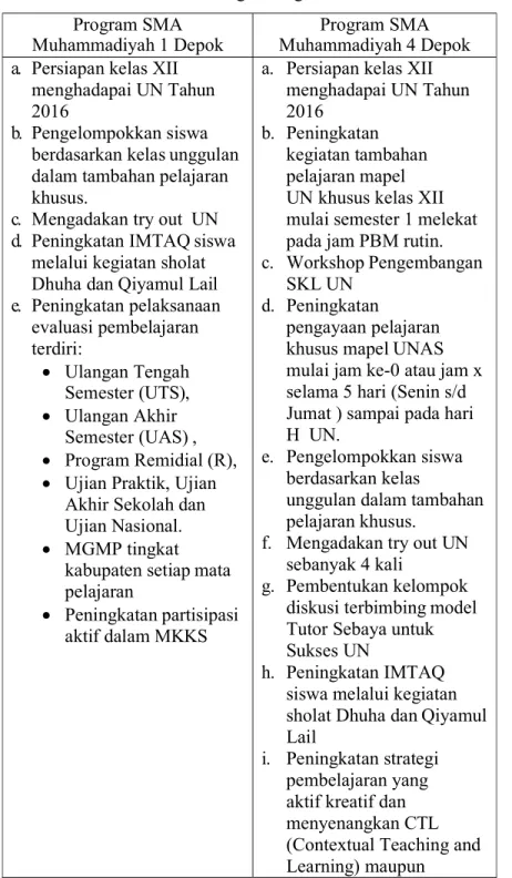 Tabel 5.4. Perbandingan Program Sekolah  Program SMA 