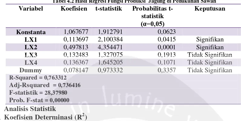 Tabel 4.2 Hasil Regresi Fungsi Produksi  Jagung di Pedukuhan Sawah 