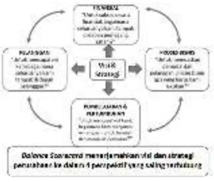 Gambar 13.2. Model Balance Score Card    