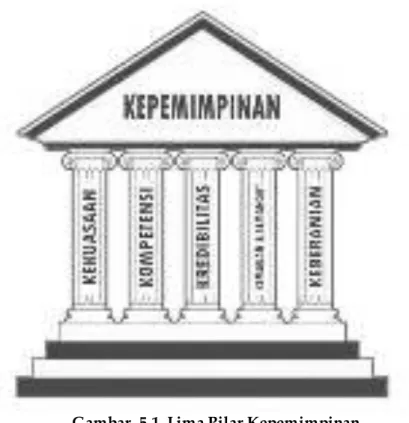 Gambar  5.1. Lima Pilar Kepemimpinan 