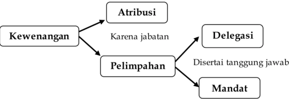 Gambar 6.1. Macam-macam Kewenangan 