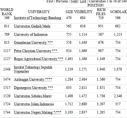 Tabel 2.1 Urutan Ranking Universitas Di Indonesia 