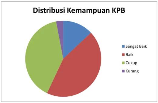 Diagram  di  atas  menunjukkan  bahwa  kemampuan  KPB  tersebut  terpusat  pada  nilai  76-89,  yaitu  sebanyak  44  orang  atau  44%  dari  seluruh  mahasiswa