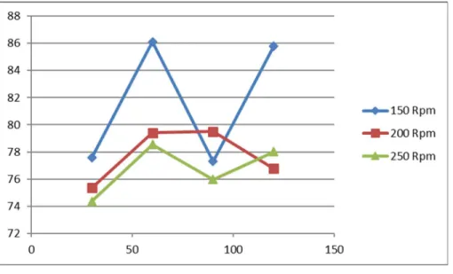 Tabel  4.3  menunjukkan  bahwa  konsentrasi  katalis  yang  tinggi  seperti  yang  terlihat  diatas,  nilai  perolehan  (Volume)  Biodiesel  menurun  dengan  meningkatnya  kecepatan  putaran  pengaduk dan waktu reaksi