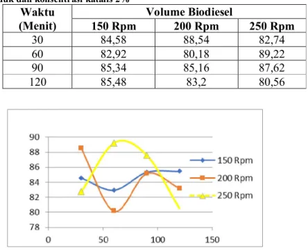 Tabel 1 Pengaruh Waktu Reaksi Terhadap Volume Biodiesel pada berbagai Variasi Kecepatan Putaran  Pengaduk dan konsentrasi katalis 2% 