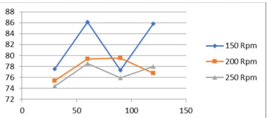 Gambar 2 Pengaruh Waktu Reaksi Terhadap Volume Biodiesel pada berbagai Variasi Kecepatan  Putaran Pengaduk dan konsentrasi katalis 3% 