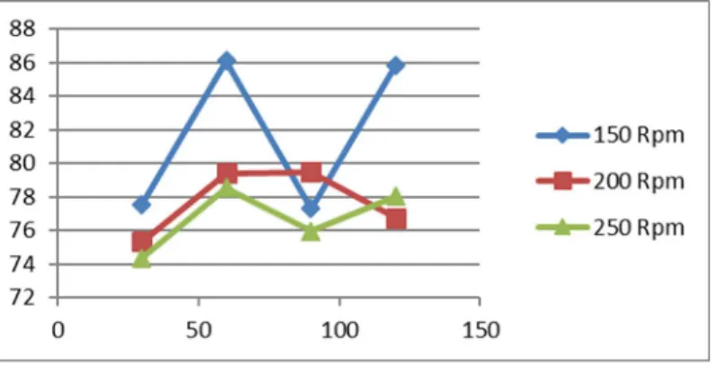 Tabel 3 menunjukkan bahwa konsentrasi katalis yang tinggi seperti yang terlihat diatas, nilai  perolehan  (Volume)  Biodiesel  menurun  dengan  meningkatnya  kecepatan  putaran  pengaduk  dan waktu reaksi