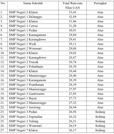 Tabel 3.2 Data SMP Negeri di Kabupaten Klaten 