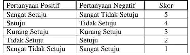 Tabel 3.3 Pemberian Skor untuk Metode Angket 