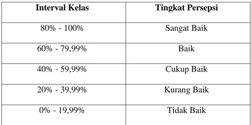 Tabel 4.1  Tingkat Persepsi 