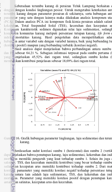 Gambar 16. Grafik hubungan parameter lingkungan, laju sedimentasi dan terumbu  