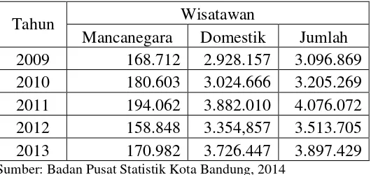 Tabel 1.1. Jumlah Kunjungan Wisatawan ke Bandung Selama Lima Tahun Terakhir 