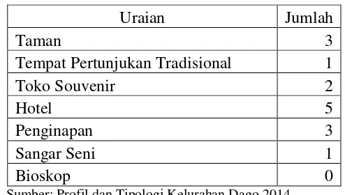 Tabel 1.2. Prasarana Hiburan di Kelurahan Dago tahun 2014 