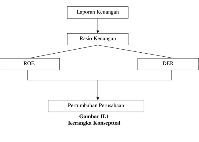 Gambar II.1  Kerangka Konseptual    