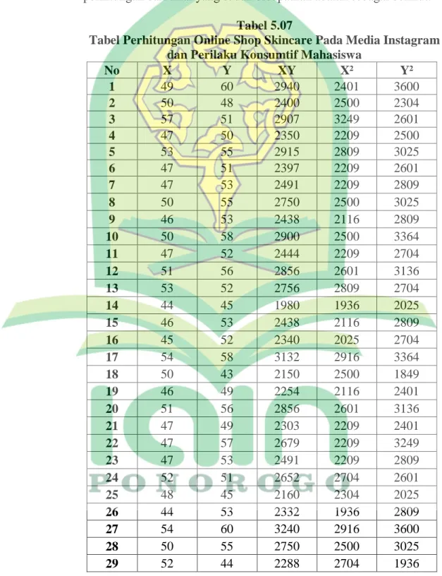 Tabel  perhitungan  bertujuan  untuk  mempermudah  dalam  menghitung  nilai  dari  variabel  bebas  terhadap  variabel  terikat