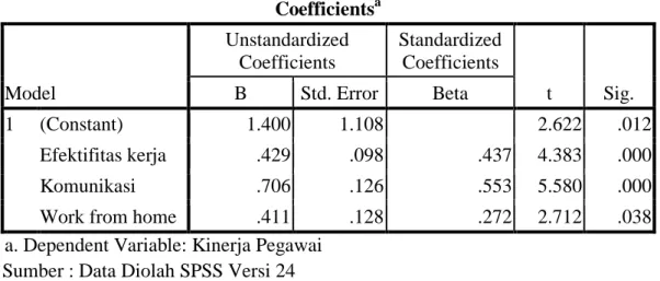 Tabel 4.7  Hasil Uji t  Coefficients a