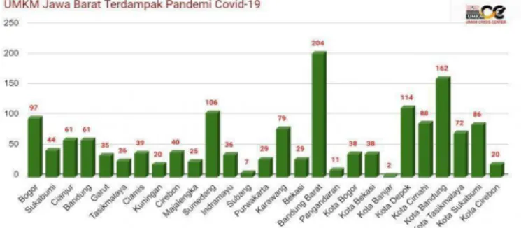 Figure 1. West Java MSMEs affected by the Covid-19 Pandemic 