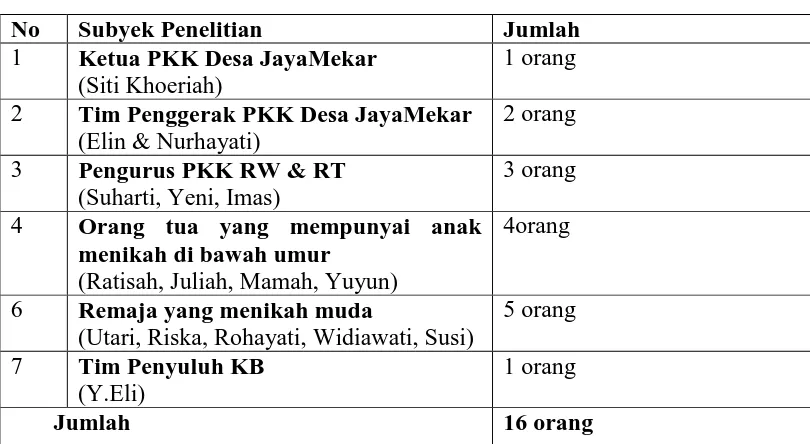 Tabel 3.1 Subyek Penelitian 