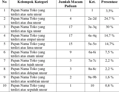 Tabel 3: Paduan Unsur pada Papan nama Toko Di Malioboro 
