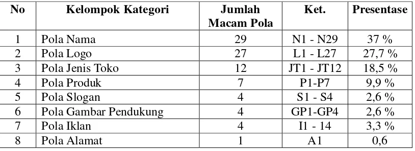 Tabel 4 : Pola Unsur Papan Nama Toko di Malioboro  