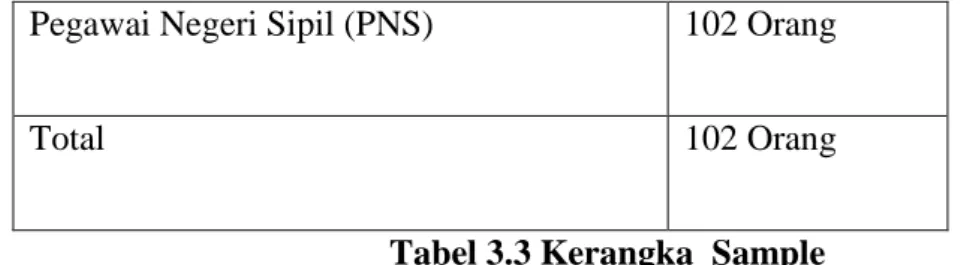 Tabel 3.3 Kerangka  Sample  3.5  Teknik Pengumpulan Data 