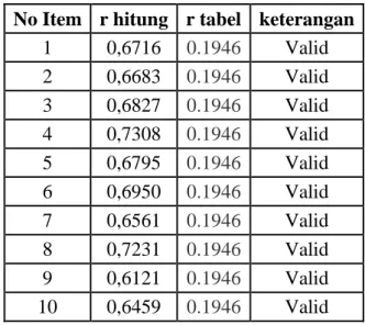 Tabel 3.5 Hasil Uji Validitas Variabel Kinerja Pegawai (Y)  No Item  r hitung  r tabel  keterangan 