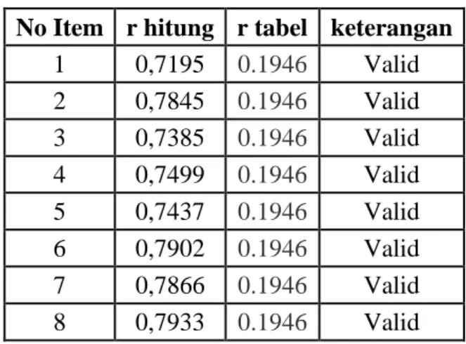Tabel 3.6 Hasil Uji Validitas Variabel Work From Home (X1)  No Item  r hitung  r tabel  keterangan 