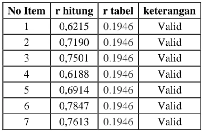 Tabel 3.7 Hasil Uji Validitas Variabel Tunjangan Kinerja (X2)  No Item  r hitung  r tabel  keterangan 