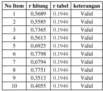 Tabel 3.8 Hasil Uji Validitas Variabel Stres Kerja (X3)  No Item  r hitung  r tabel  keterangan 
