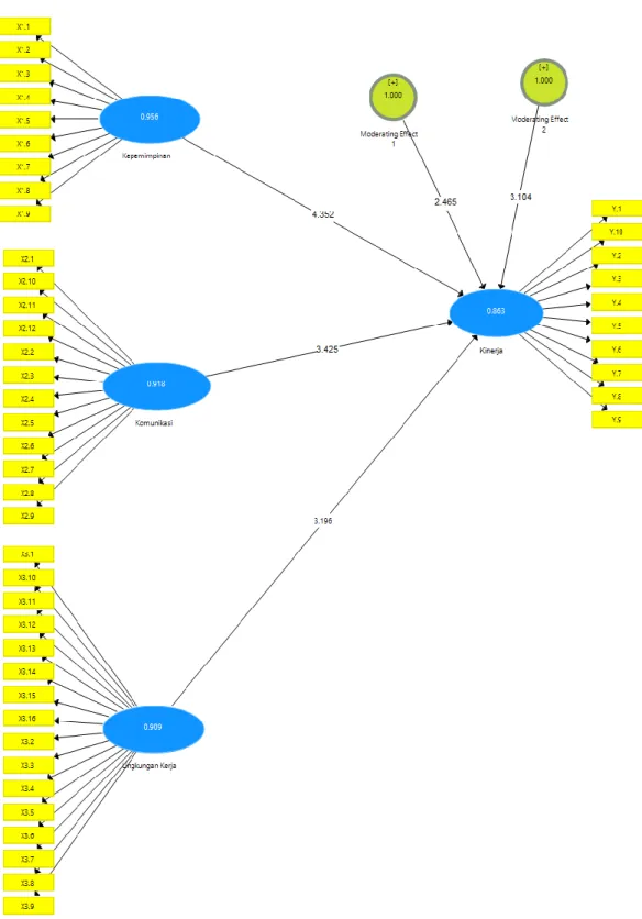 Gambar 4.2 Standardized Loading Factor Inner dan Outer Model 