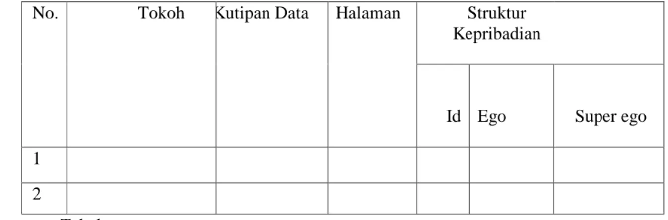 Tabel  3.2  :  Format  Penelitian  Struktur  Kepribadian  tokoh  dalam  Cepen Halusinasi karya Harta Pinem 