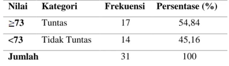 Tabel 2. Statistik Deskriptif Hasil Tes Akhir Siklus I 