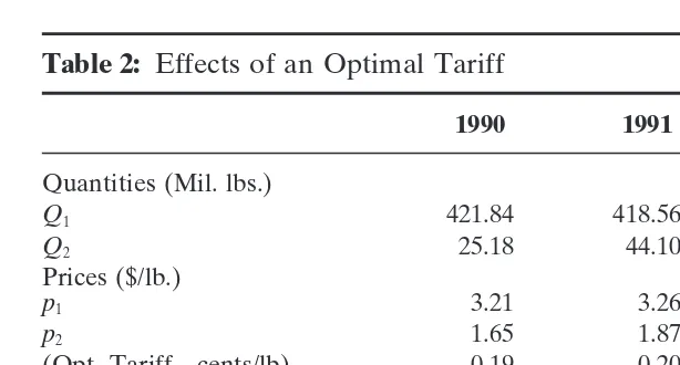 Table 2: Effects of an Optimal Tariff