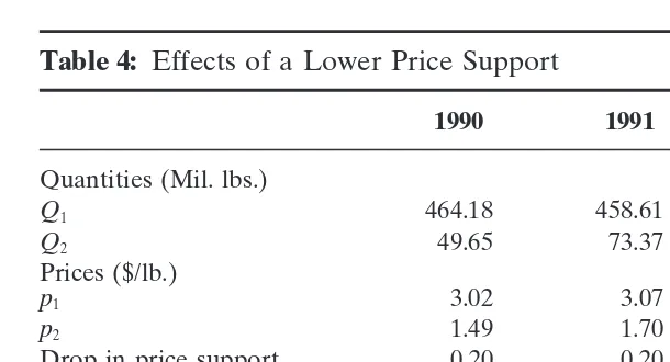 Table 4: Effects of a Lower Price Support